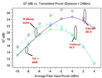 Q-factor vs. average fiber input power plots at 240-km transmission | Synopsys