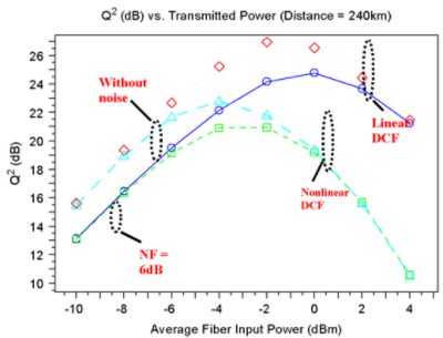 Q-factor vs. average fiber input power plots at 240-km transmission | °ϲʿ