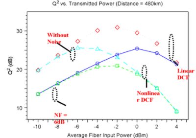 Q-factor vs. average fiber input power plots at 480-km transmission | Synopsys