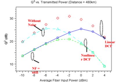 Q-factor vs. average fiber input power plots at 480-km transmission | °ϲʿ