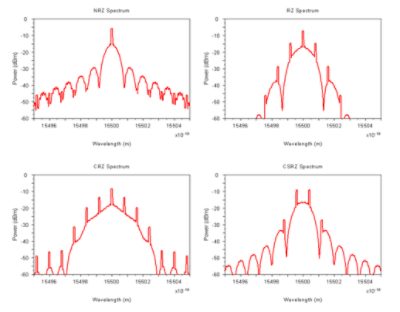 Transmitter optical spectrum | Synopsys