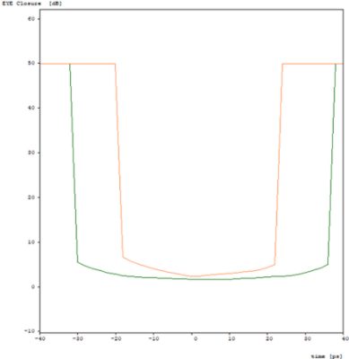 Eye closure sensitivity to two different amounts of jitter modulation | Synopsys