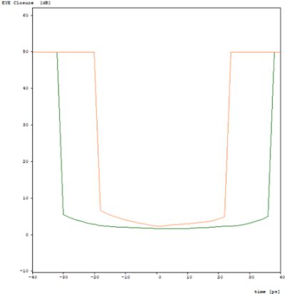 Eye closure sensitivity to two different amounts of jitter modulation | Synopsys