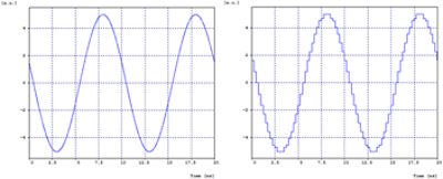 Shows input sine wave (left) and the output signal (right) sampled at 40 samples per period and quantized with 6 bits | Synopsys