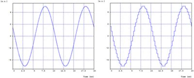 Shows input sine wave (left) and the output signal (right) sampled at 40 samples per period and quantized with 6 bits | Synopsys