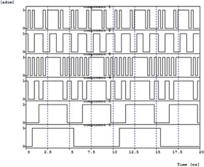 Representation of the digital values of the A/D and D/A blocks is sign and amplitude | Synopsys