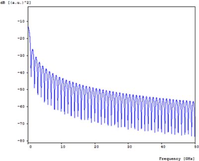 Baseband spectrum of the NRZ data stream at the mixer input | Synopsys