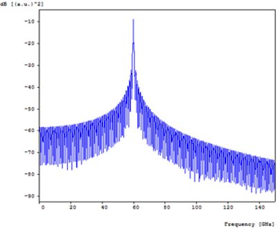 ASK-modulated RF spectrum at the mixer | Synopsys