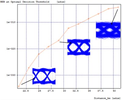 BER as a function of transmission distance in km | ϲֱ