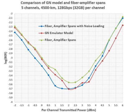 log(BER) vs. per channel transmitted power (dBm) plots | Synopsys