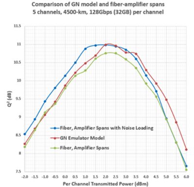 Q2(dB) vs. per channel transmitted power (dBm) plots | Synopsys 