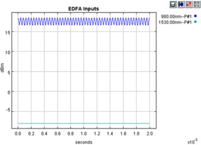 EDFA input signals, showing modulated pump at 980 nm | Synopsys