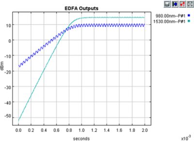 EDFA outputs, showing evolution towards steady state | Synopsys