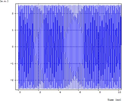 FSK modulated RF carrier | Synopsys