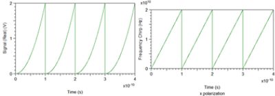 Parabolic electrical sweep (left) used to obtain linear optical frequency sweep (right) | Synopsys