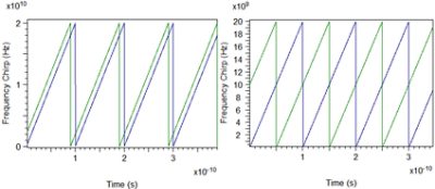 Frequency offsets between transmitted and reflected signals for two different values of round-trip delay | Synopsys