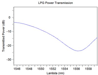 LPG transmission spectrum | 