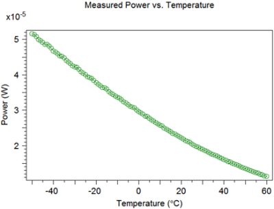 Measured power as a function of temperature | 