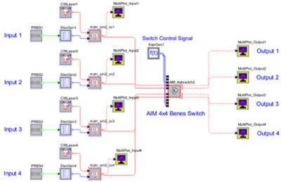 Figure 2. Schematic for simulating 4×4 Benes switch | Synopsys