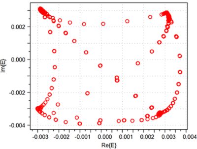 Output constellation from QPSK transmitter | Synopsys