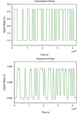 Transmitted and received (a) in-phase and (b) quadrature signals | Synopsys