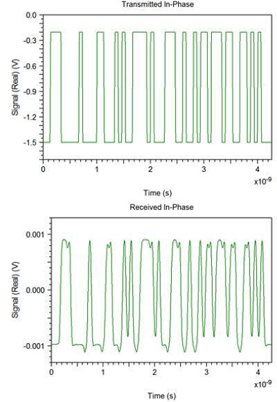 Transmitted and received (a) in-phase and (b) quadrature signals | Synopsys