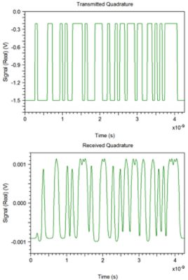 Transmitted and received (a) in-phase and (b) quadrature signals | Synopsys