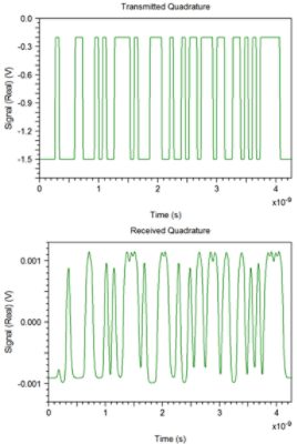 Transmitted and received (a) in-phase and (b) quadrature signals | Synopsys