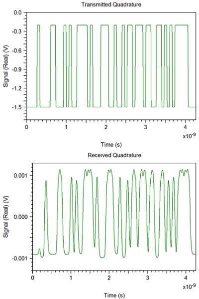 Transmitted and received (a) in-phase and (b) quadrature signals | Synopsys