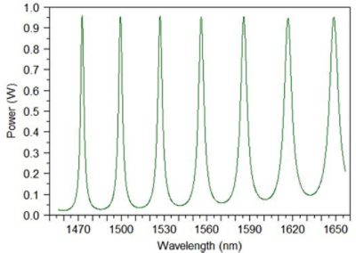 Power spectra at the (a) through and (b) drop ports of the ring resonator circuit of Figure 11 | Synopsys 