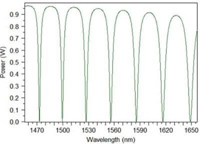 Power spectra at the (a) through and (b) drop ports of the ring resonator circuit of Figure 11 | ϲֱ