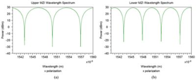 MZI design using LioniX components | Synopsys