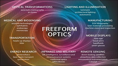 Industry Talk: Latest in Freeform Optics with Professor Jannick Rolland at the Optical °ϲʿ User Conference | °ϲʿ