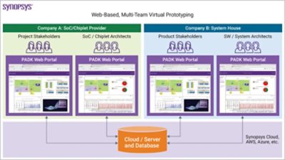 cloud-based-virtual-prototyping-synopsys-padk-diagram