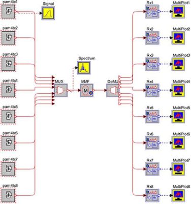 OptSim topology for a multichannel PAM-4 data link | °ϲʿ