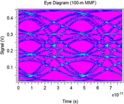 Eye Diagram (100-m MMF) | Synopsys