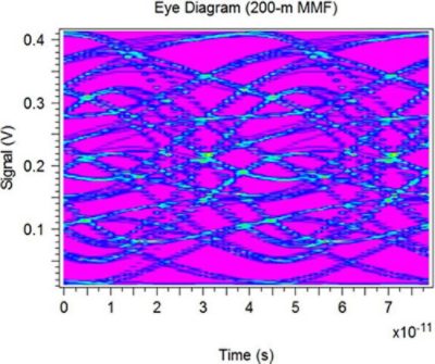 Eye Diagram (200-m MMF) | Synopsys