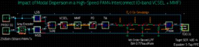 Schematic of a high-speed PAM4 transmitter and multimode fiber (MMF)-based interconnect in OptoCompiler