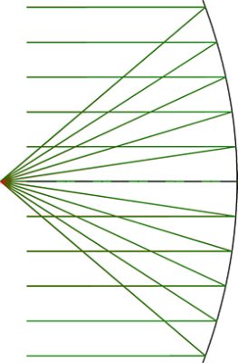 Figure 3. (a) Parabolic reflector with (b) zero aberrations on-axis and (c) off-axis wave fan contains coma.