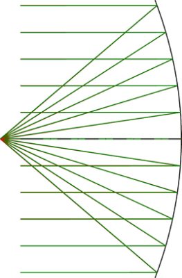 Figure 3. (a) Parabolic reflector with (b) zero aberrations on-axis and (c) off-axis wave fan contains coma.