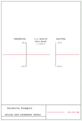 Figure 3. (a) Parabolic reflector with (b) zero aberrations on-axis and (c) off-axis wave fan contains coma.