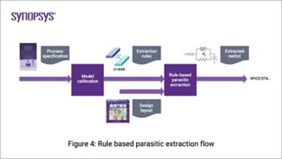 Parasitic Extraction Figure 4  | Synopsys