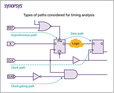 Types of paths considered for timing analysis | Synopsys