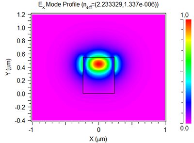 Ex component profile of waveguide mode | ϲֱ