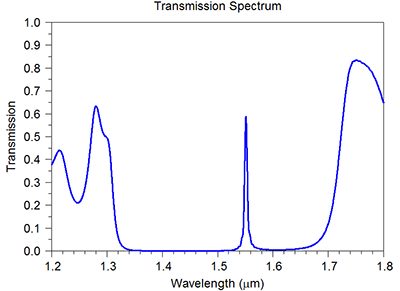 Computed Transmission spectrum of the PBG cavity structure | Synopsys