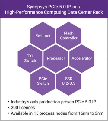 PCI Express Solutions | Synopsys