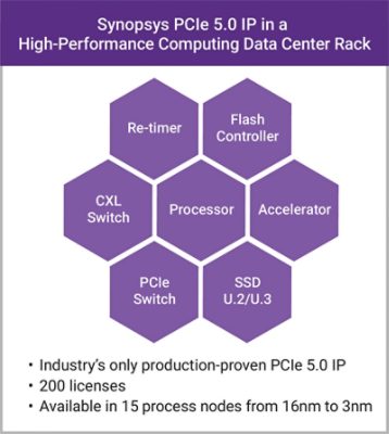 PCI Express 91Թ | Synopsys