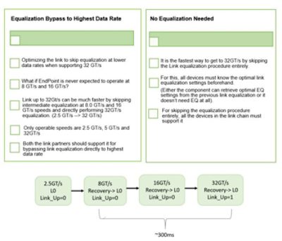 PCIe 5.0 equalization modes for enhanced link bring-up