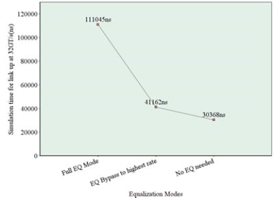 PCIe 5.0 equalization modes for faster link bring-up