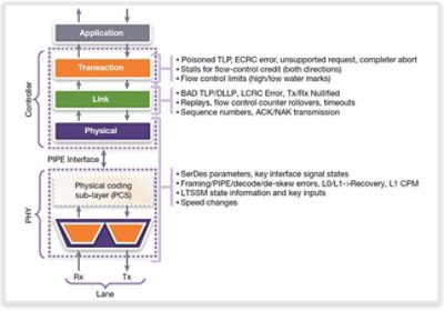 PCIe Automotive Reliability Diagram for DesignWare IP